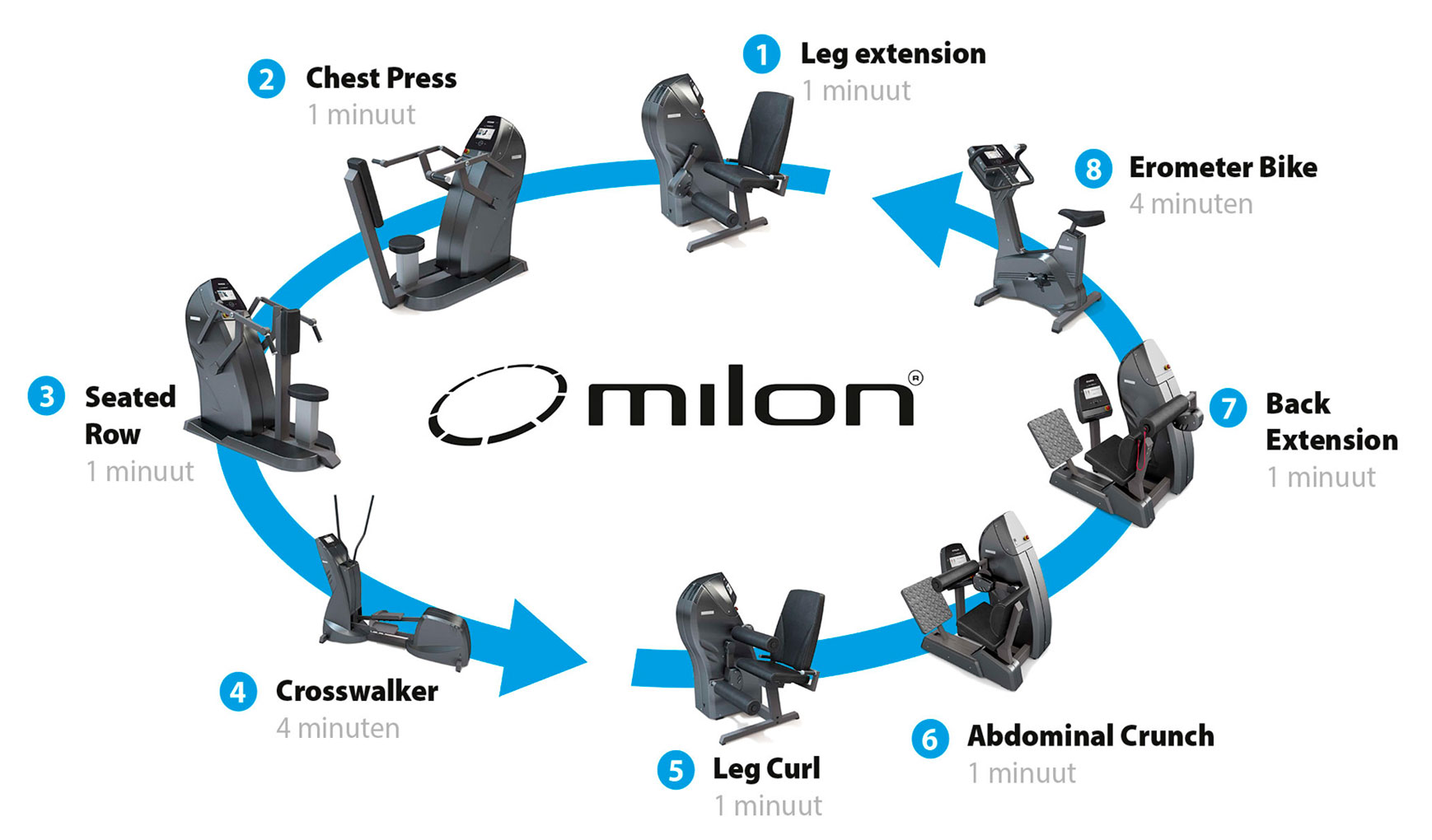 milon-cirkel-uitleg